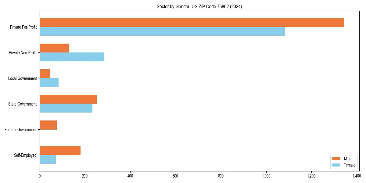Employment sector breakdown by gender in 