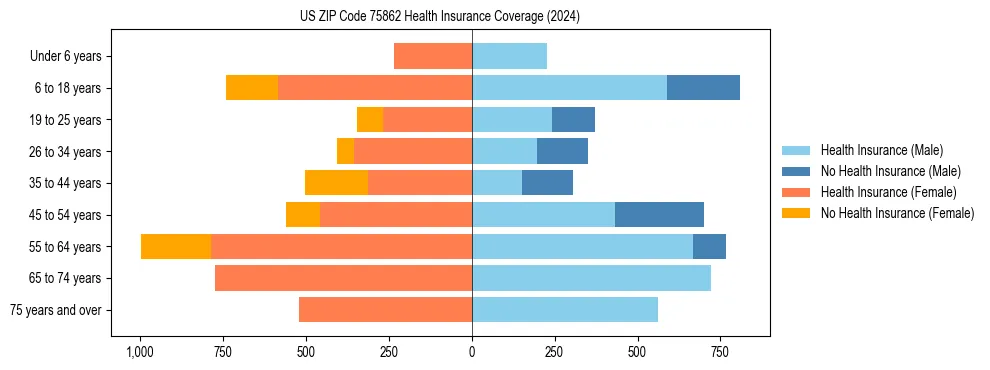 Health insurance pyramid for US ZIP Code 75862