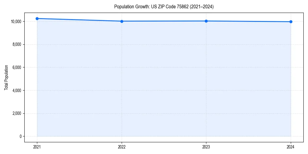 Population trends in 