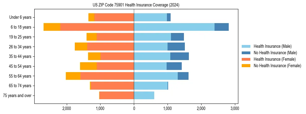 Health insurance pyramid for US ZIP Code 75901