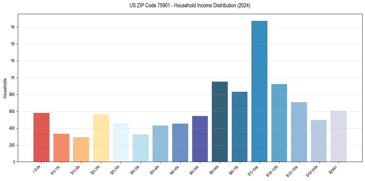 Income Distribution for 