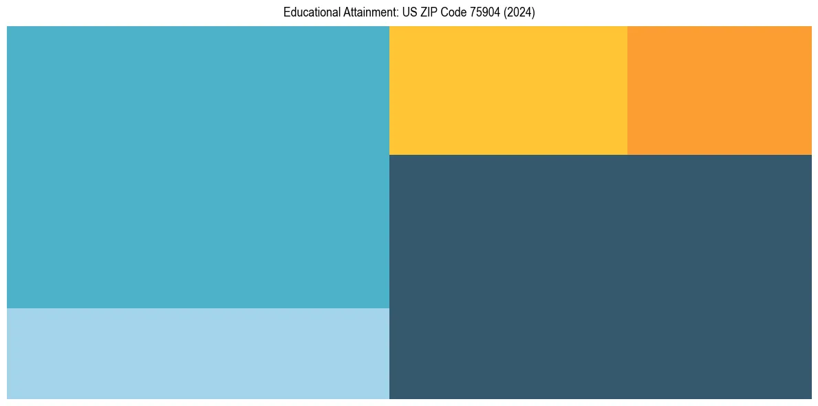 Education Treemap for  in 2024