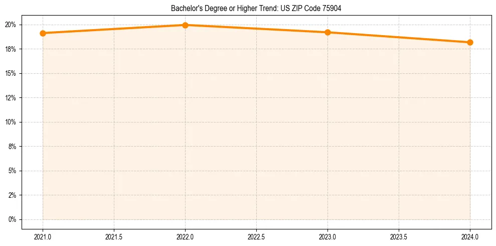 Trend chart showing bachelor degree growth in 
