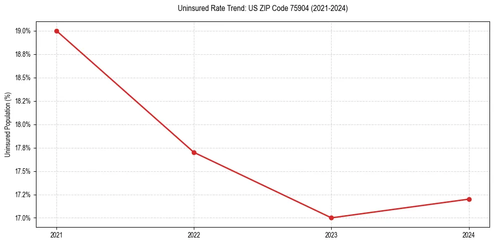 Uninsured trend chart for US ZIP Code 75904