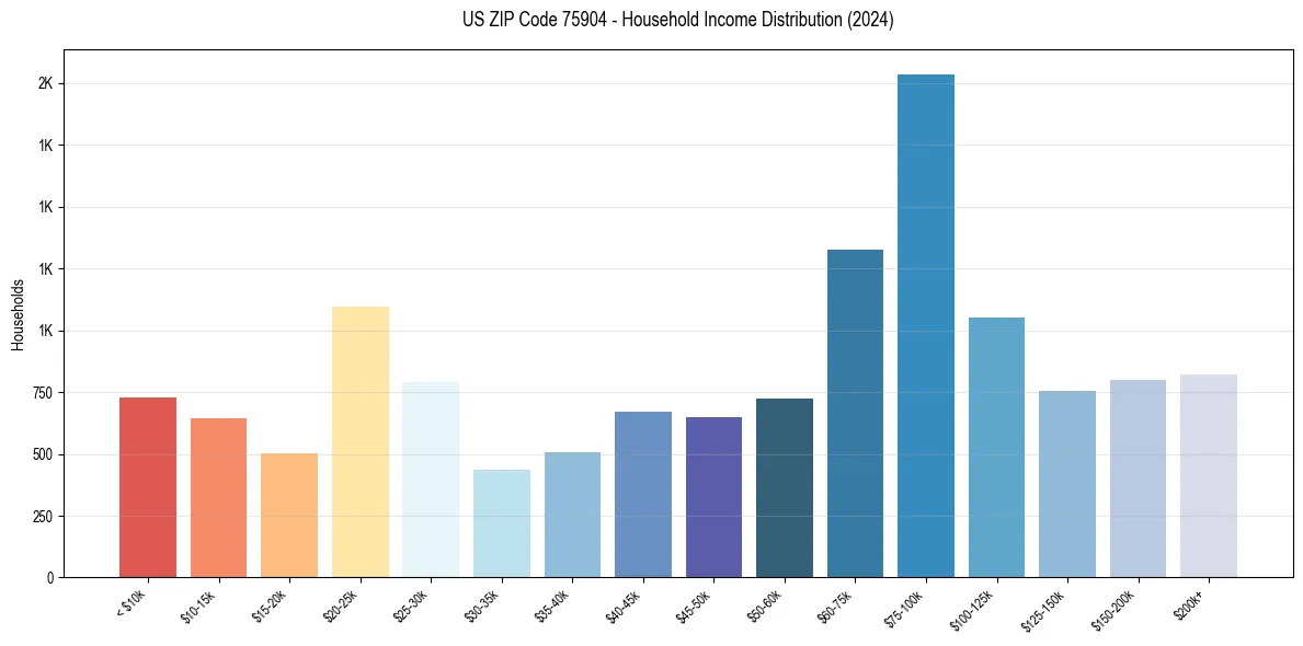 Income Distribution for 