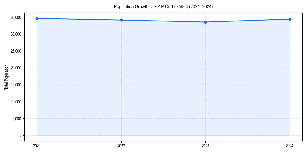 Population trends in 