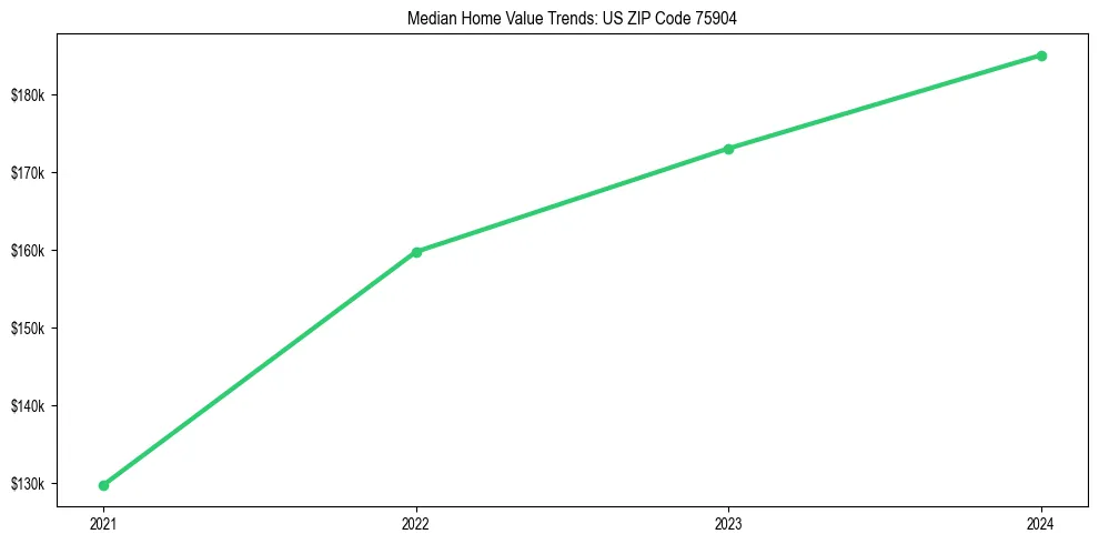 Median property value trends in 