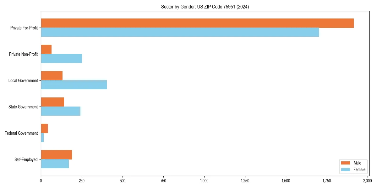 Employment sector breakdown by gender in 