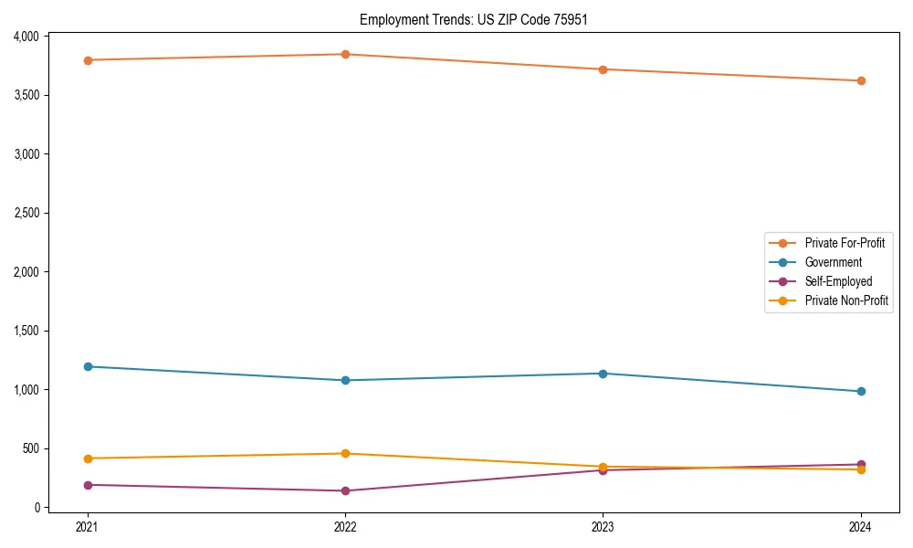 Long-term employment trends in 