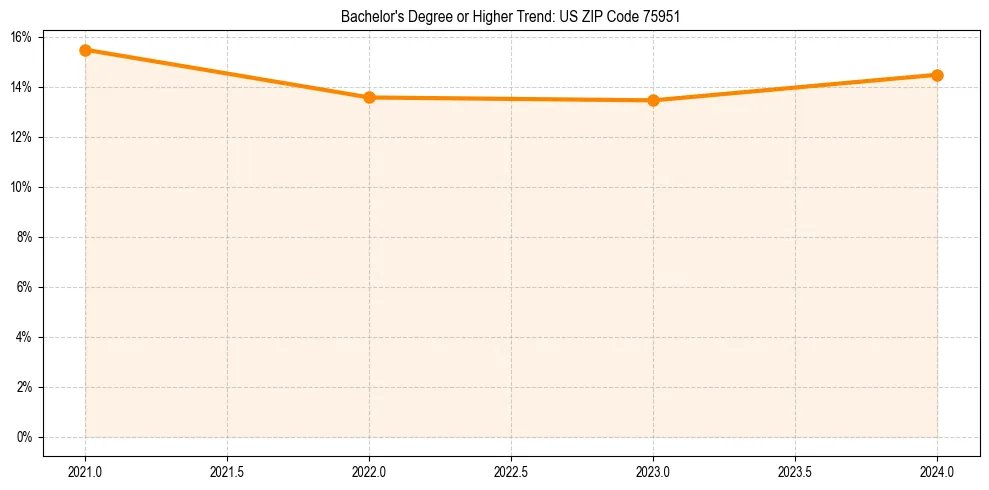 Trend chart showing bachelor degree growth in 