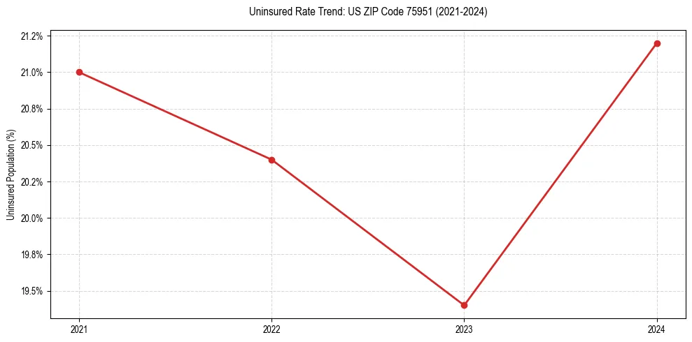 Uninsured trend chart for US ZIP Code 75951