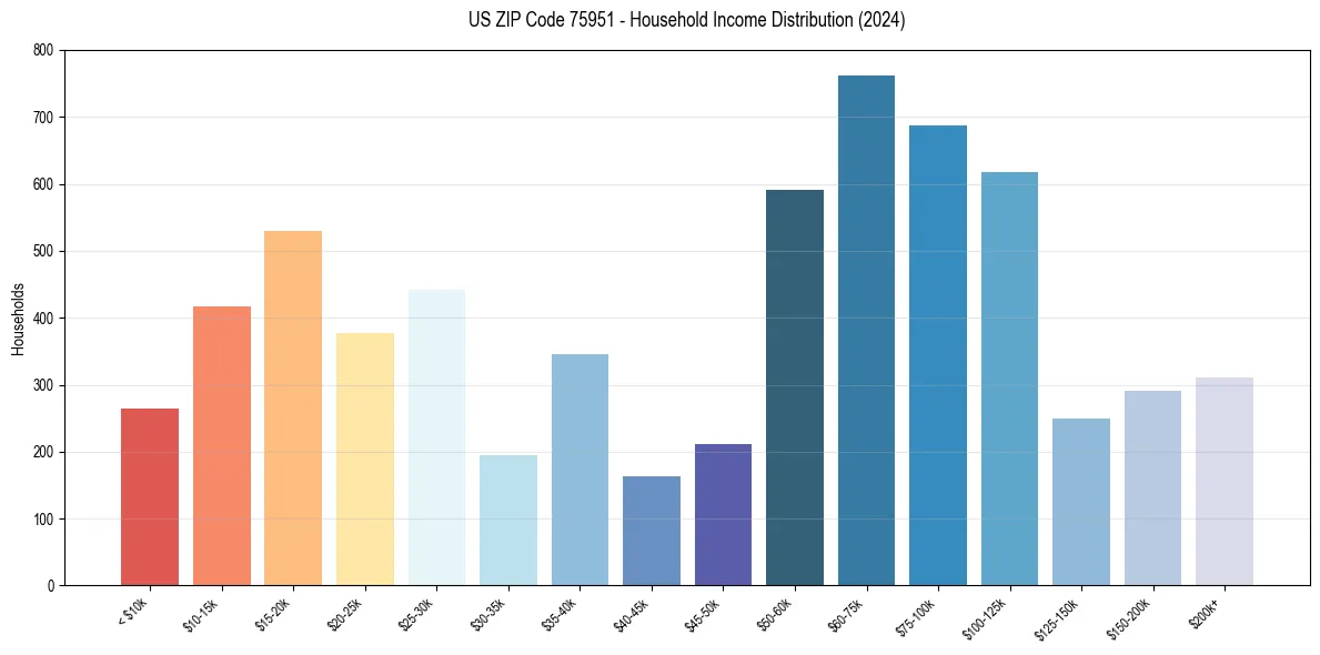Income Distribution for 