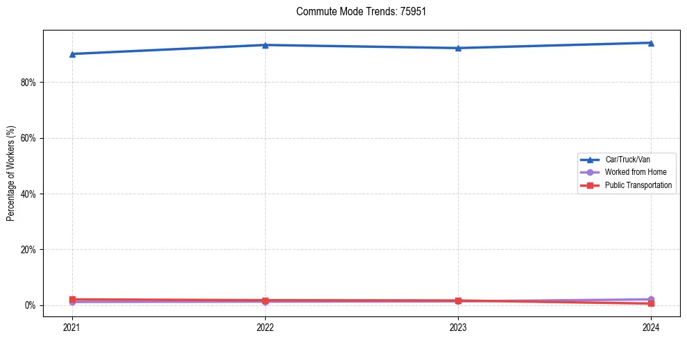 Transportation trends in US ZIP Code 75951
