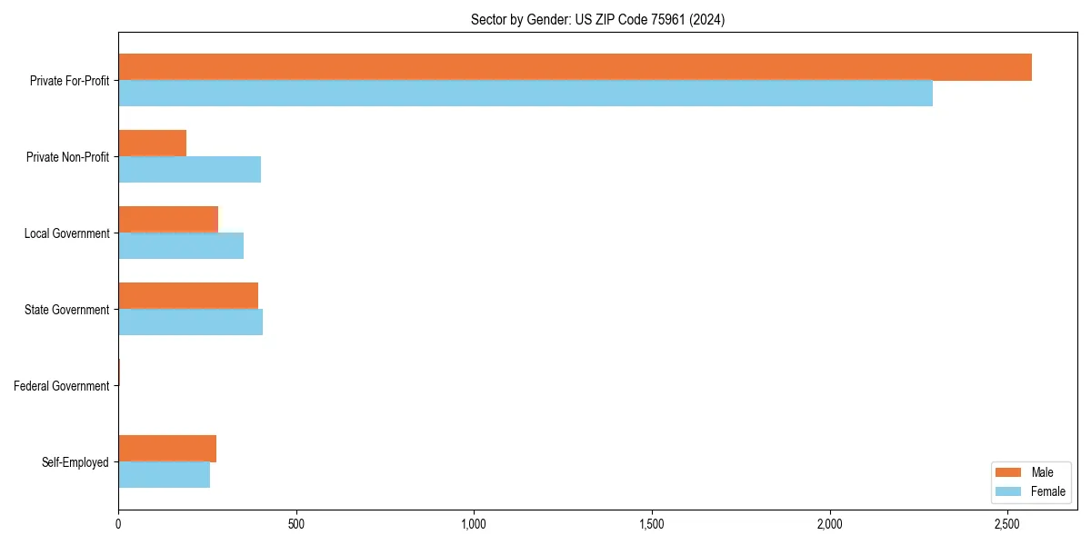 Employment sector breakdown by gender in 