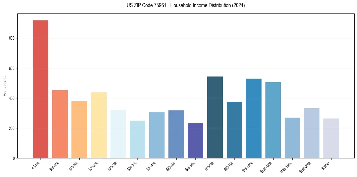 Income Distribution for 