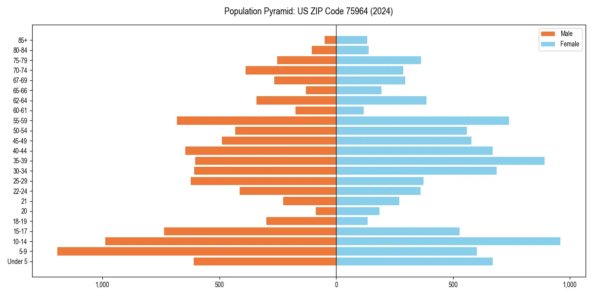 Population pyramid for 
