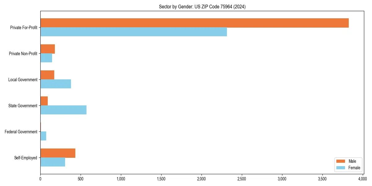 Employment sector breakdown by gender in 