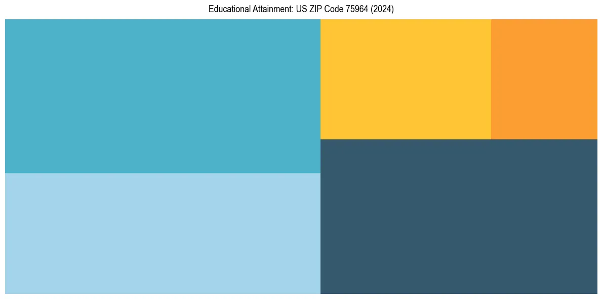 Education Treemap for  in 2024
