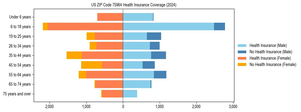 Health insurance pyramid for US ZIP Code 75964