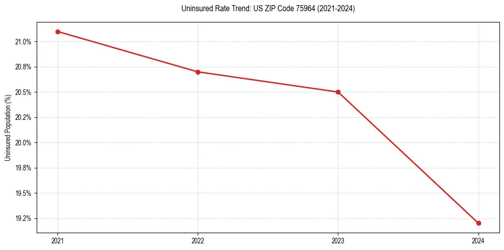 Uninsured trend chart for US ZIP Code 75964