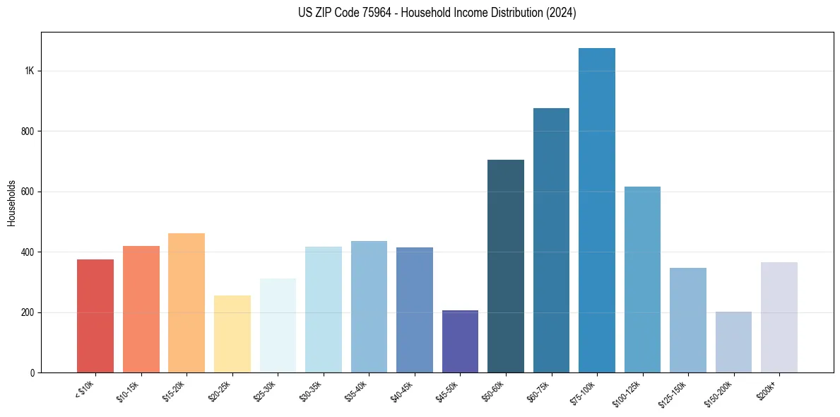 Income Distribution for 
