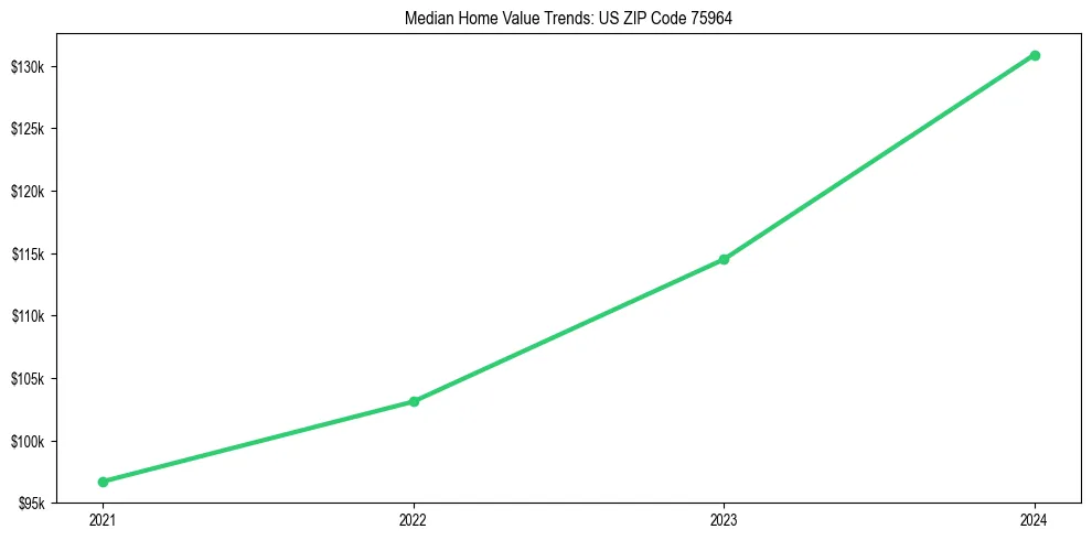 Median property value trends in 