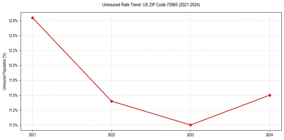 Uninsured trend chart for US ZIP Code 75965