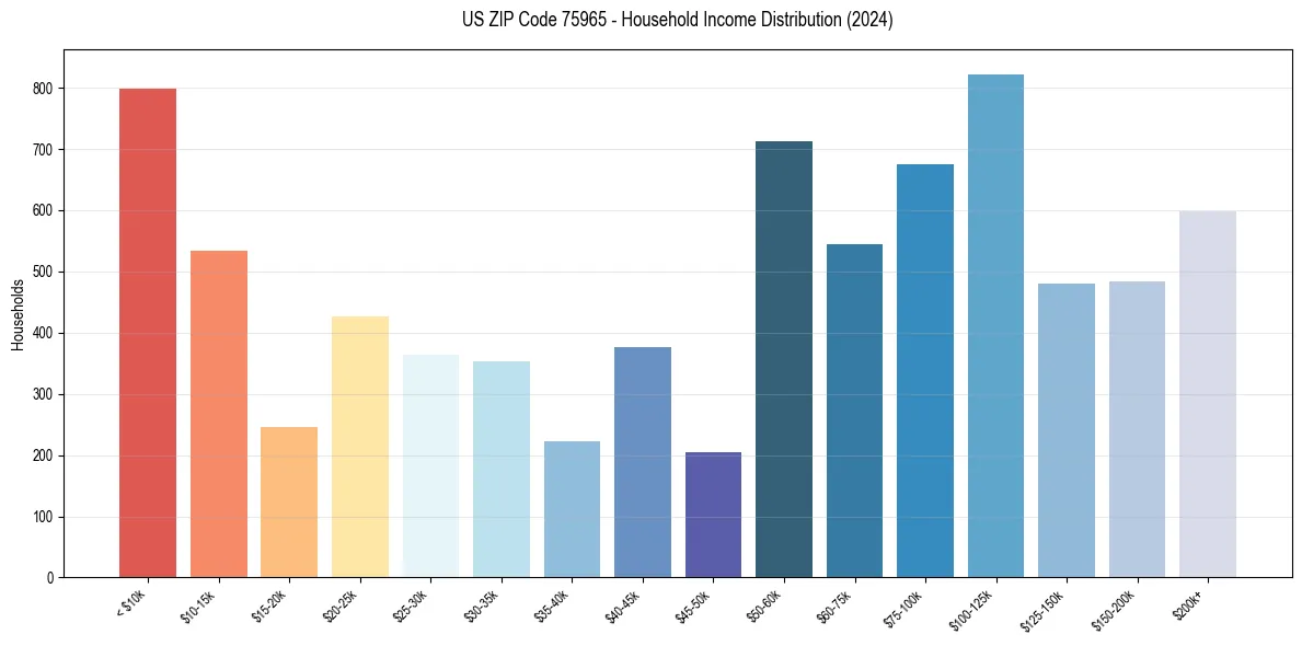 Income Distribution for 