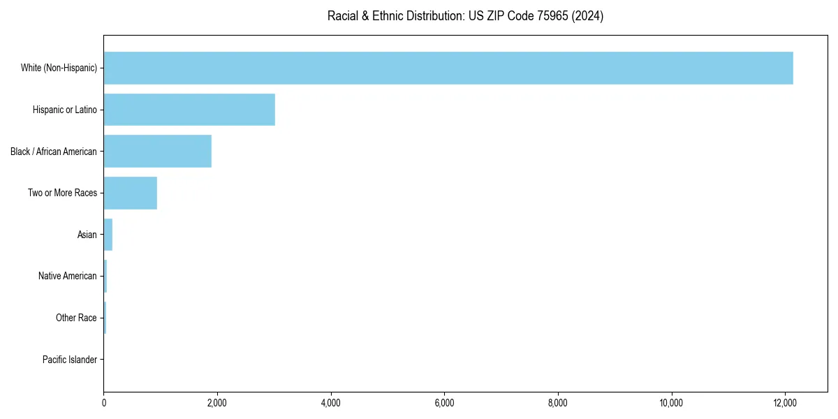 Bar chart showing racial distribution in  for 2024