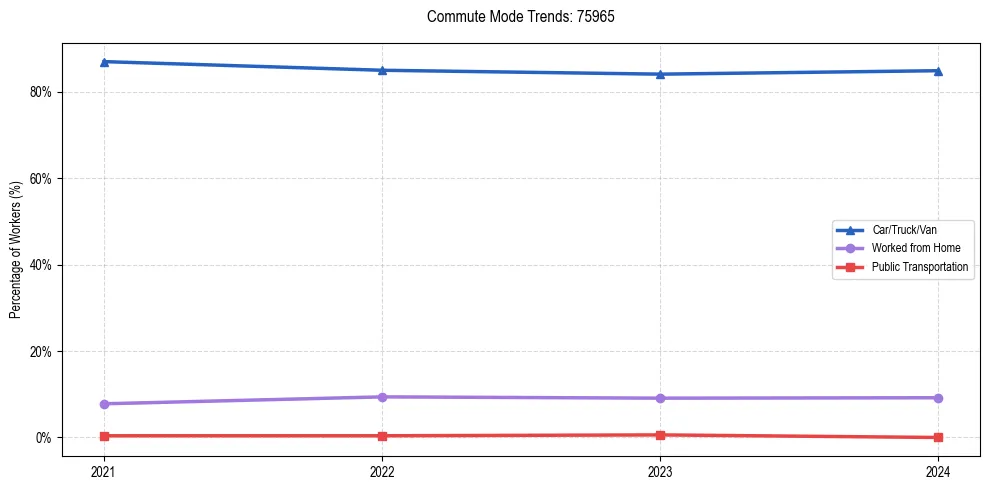 Transportation trends in US ZIP Code 75965