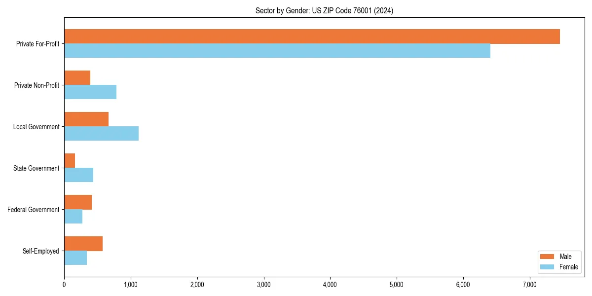 Employment sector breakdown by gender in 