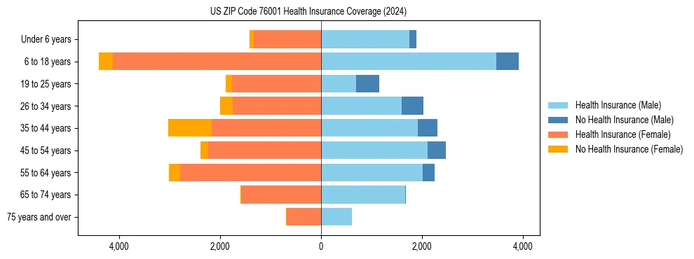 Health insurance pyramid for US ZIP Code 76001