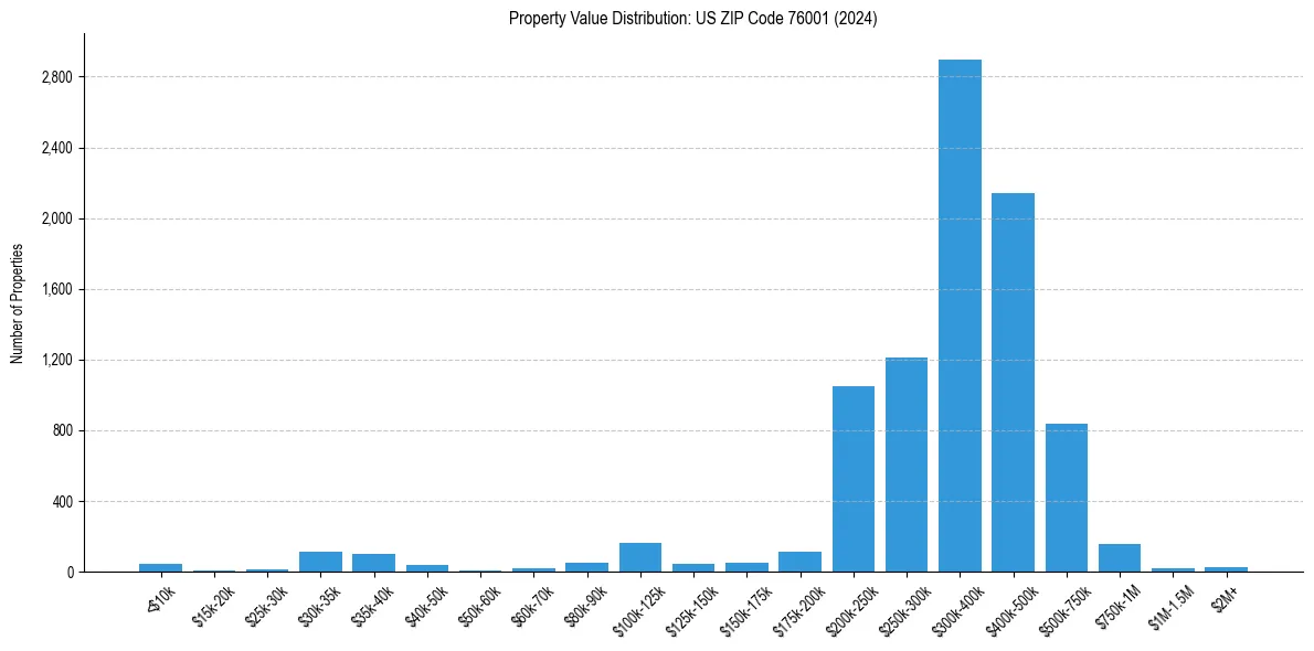 Value Distribution for 