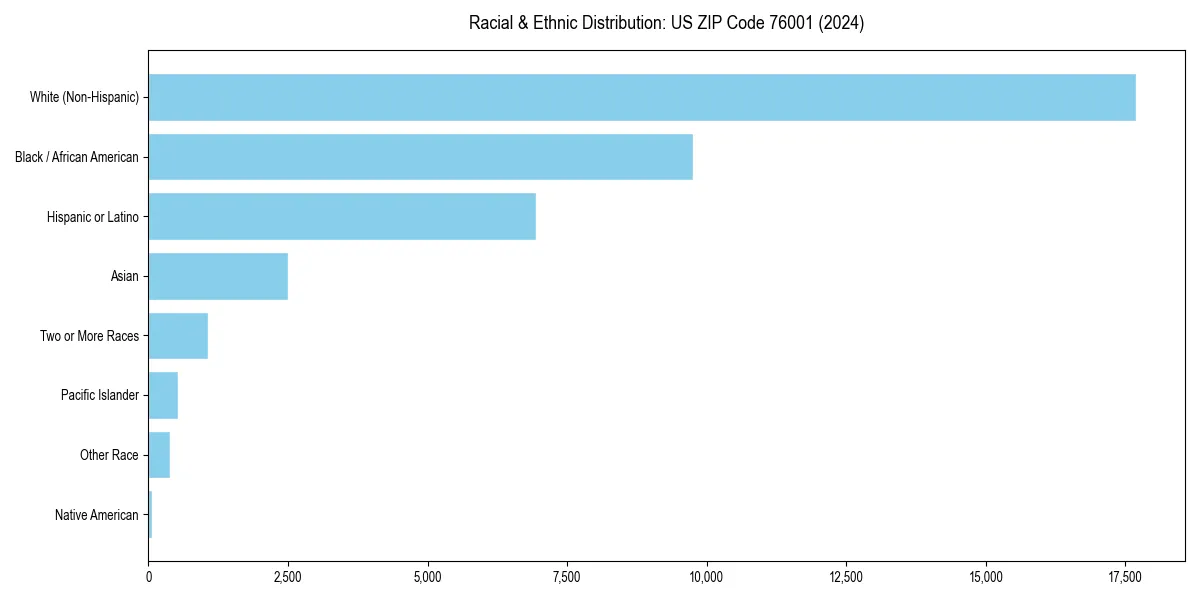 Bar chart showing racial distribution in  for 2024