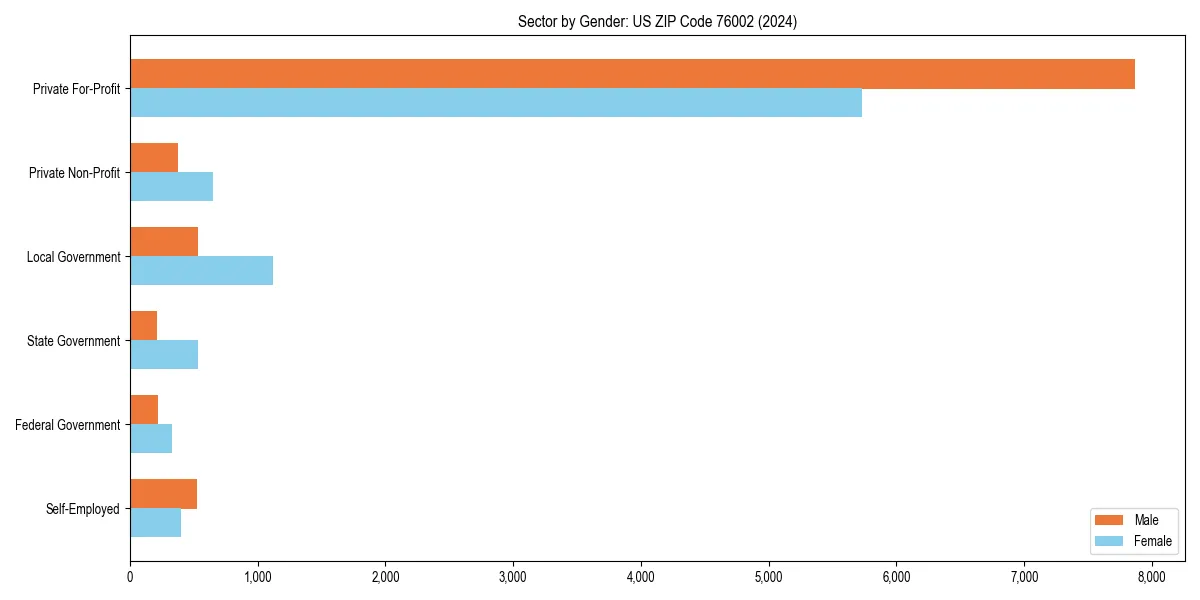 Employment sector breakdown by gender in 