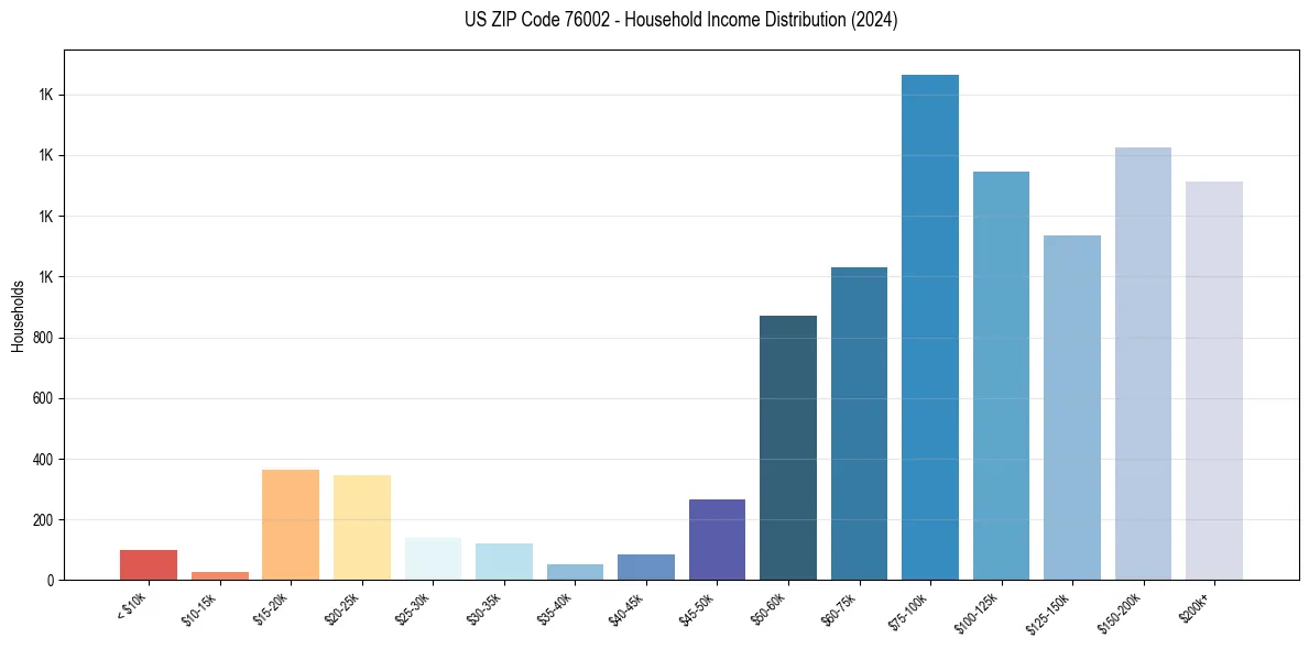 Income Distribution for 
