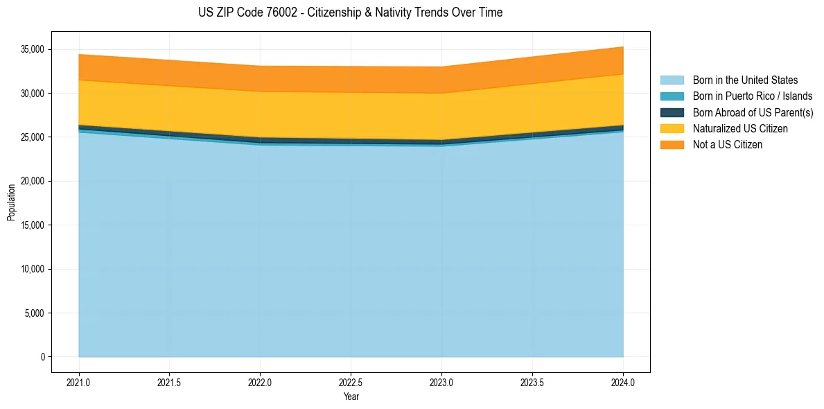 Historical nativity trends for 