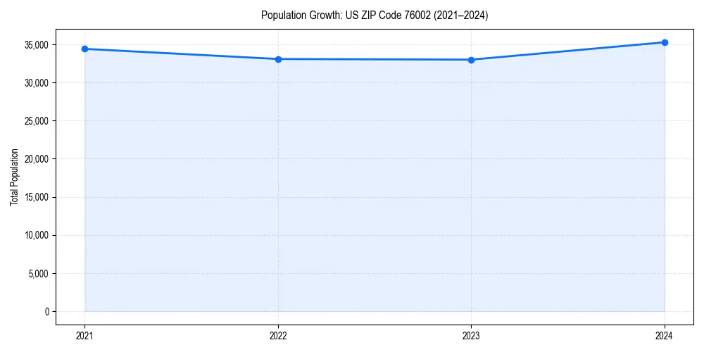 Population trends in 