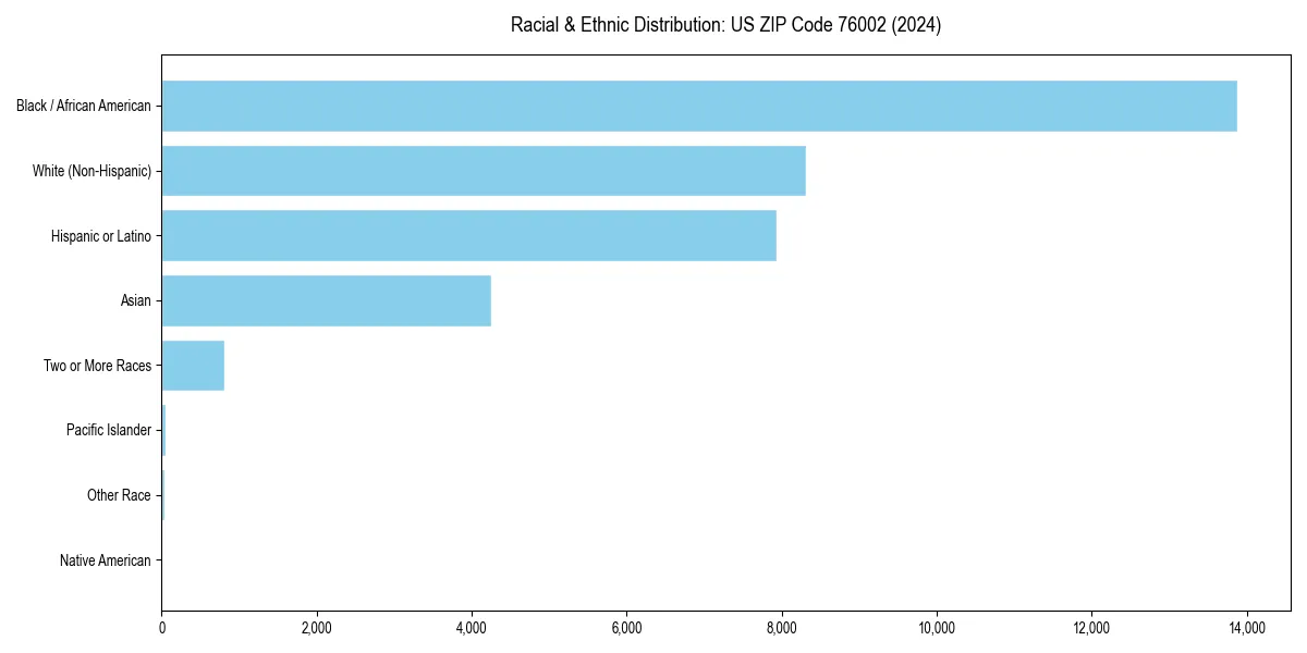 Bar chart showing racial distribution in  for 2024