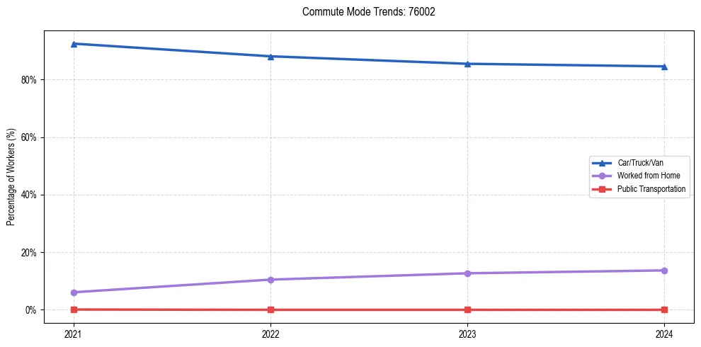 Transportation trends in US ZIP Code 76002