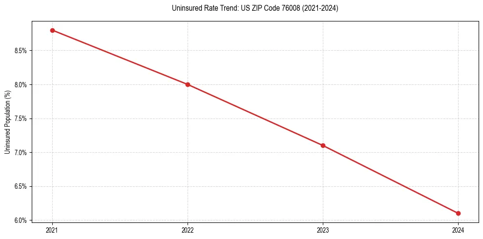 Uninsured trend chart for US ZIP Code 76008