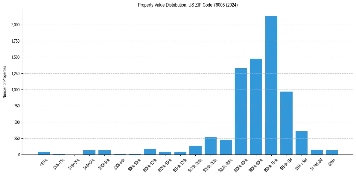 Value Distribution for 