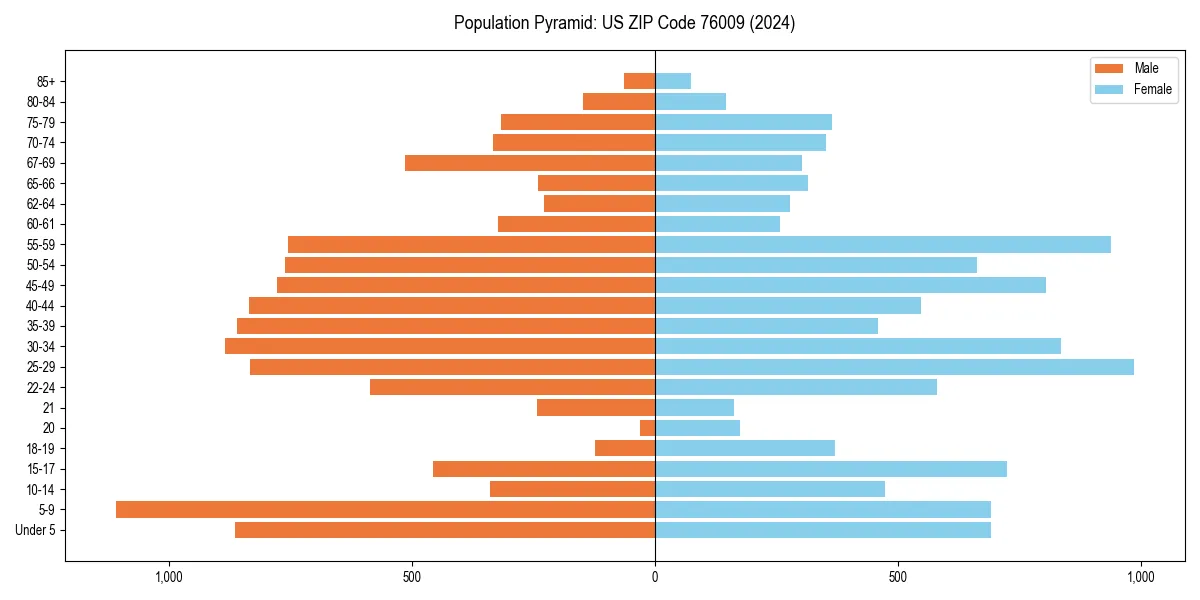Population pyramid for 