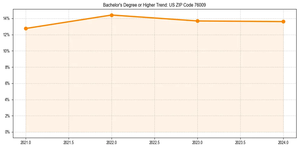 Trend chart showing bachelor degree growth in 