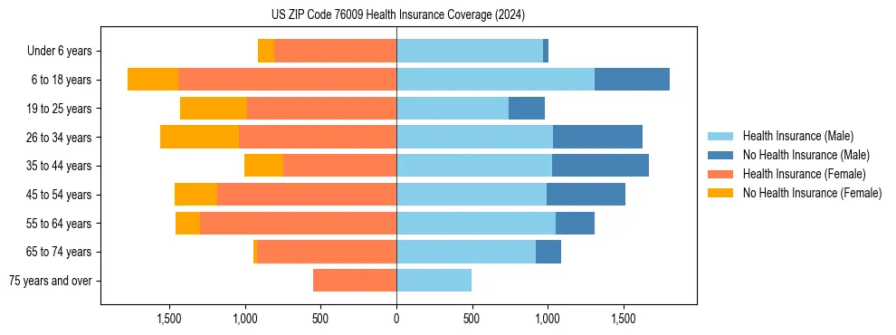 Health insurance pyramid for US ZIP Code 76009