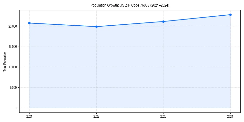 Population trends in 
