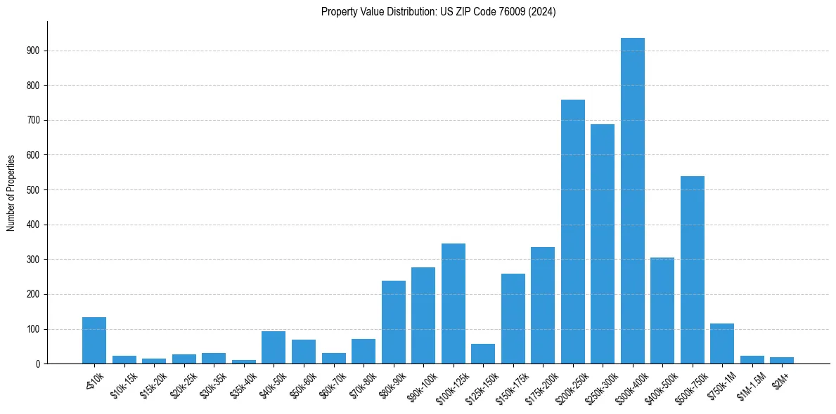 Value Distribution for 