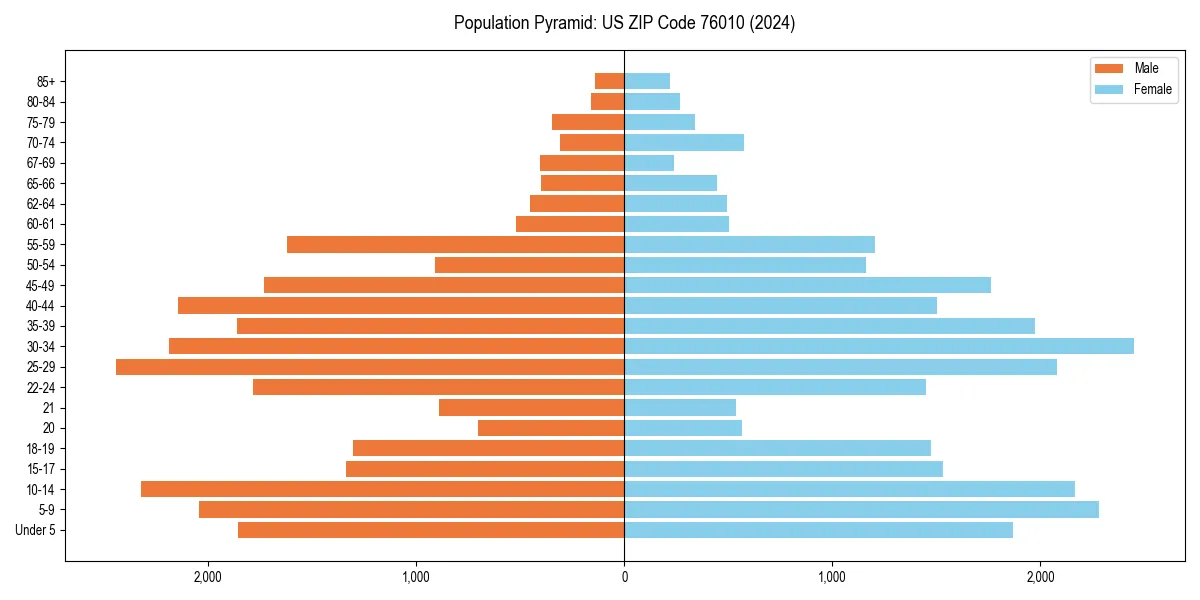 Population pyramid for 