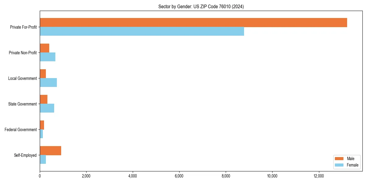 Employment sector breakdown by gender in 
