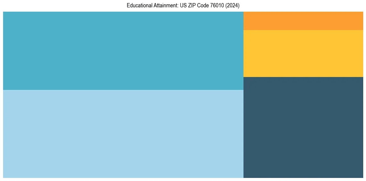 Education Treemap for  in 2024